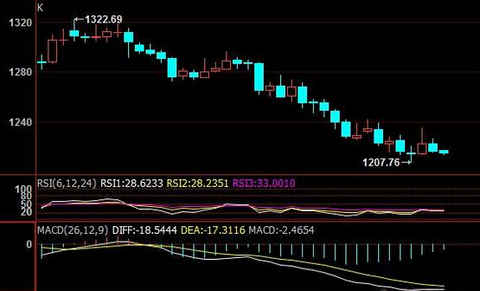 今晚金价再接着空 黄金价格1200恐不保