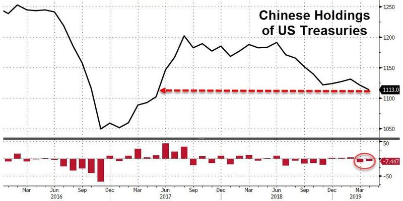 中国4月美债持仓降至近两年最低 连续第二个月减少
