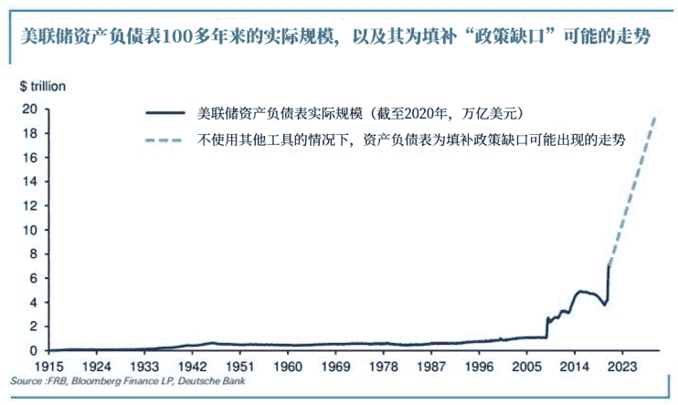 美联储资产负债表将在未来长时间里呈爆炸性增长