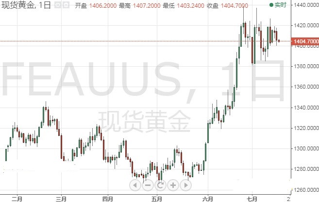 特朗普言论令这一资产暴跌 欧元 美元 英镑技术前景分析