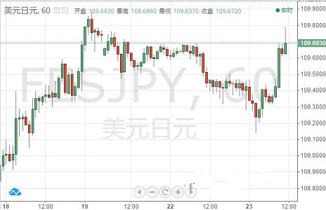 日银下调通胀预估 美元/日元亚盘加速上扬