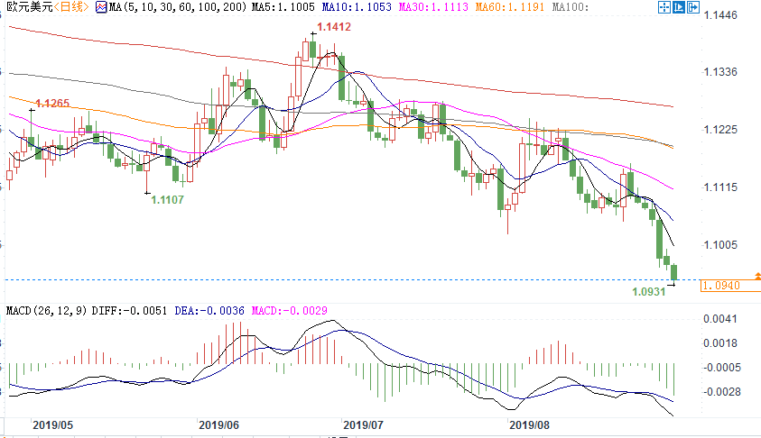 欧元跌破1.10心理关口后恐挑战2017年低位