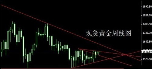 黄金手续费：周线阴阳近尾声 金价本周破位将冲1670