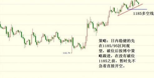 （黄金期货交易）黄金价格给了多方一个进场或观望的理由