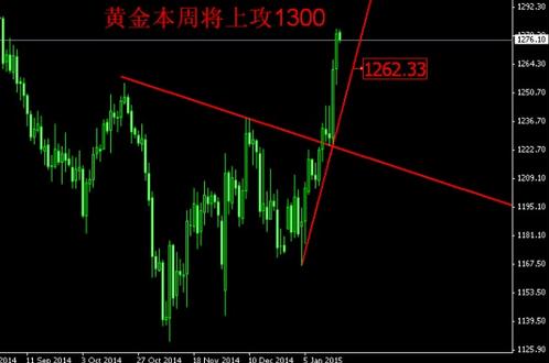《黄金行业》2015年1月黄金价格不出所料让事实说话了