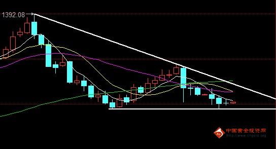 黄金报价：今天金价迷失方向 黄金价格牛熊证焦点
