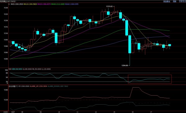 多头信心不足 黄金避险作用让位美元