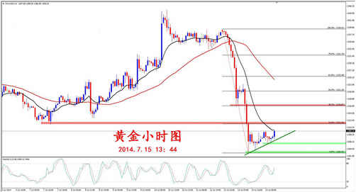 此次暴跌非同寻常 金价准备最后一次抄底