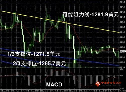 （黄金价钱）黄金价格长熊格局 今日金价大跌将重来