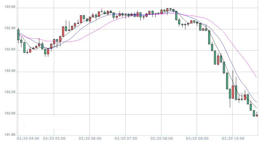 美元跌破102关口 在岸人民币兑美元涨超300点 发生了什么?