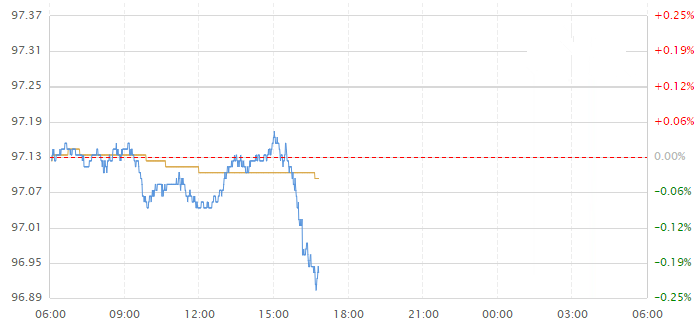 美元跌破97关口 欧元刷新三日高位