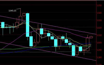 黄金法则：黄金价格揭秘反弹大目标 今明要做好防守