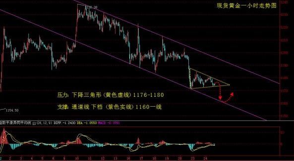 《黄金国际金价》黄金价格紧张行情将至 慢跌正在进行中