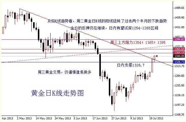 （每日黄金价格）现货黄金价格翘首以盼 反弹上涨能有多强悍