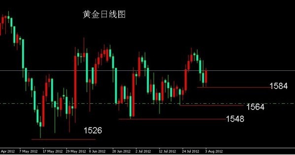 黄金礼品：黄金底部逐渐抬高 或存中线建仓机会