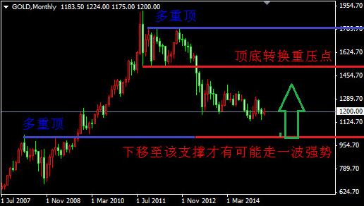 《黄金怎么玩》现货黄金价格是否就此开启上涨模式呢？