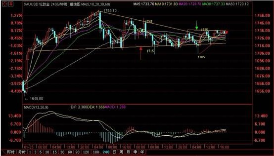 黄金成本：财长会议或今日释放动能 黄金亚欧盘谨慎看多