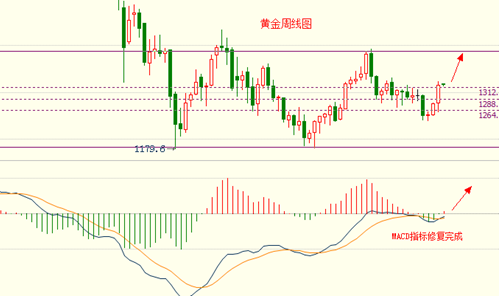 (黄金积分)年内黄金价格将有望冲击中枢价格1440