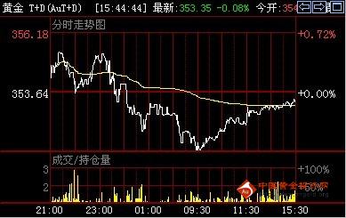 《黄金评论》金投网：9日黄金T+D价格收盘走势分析