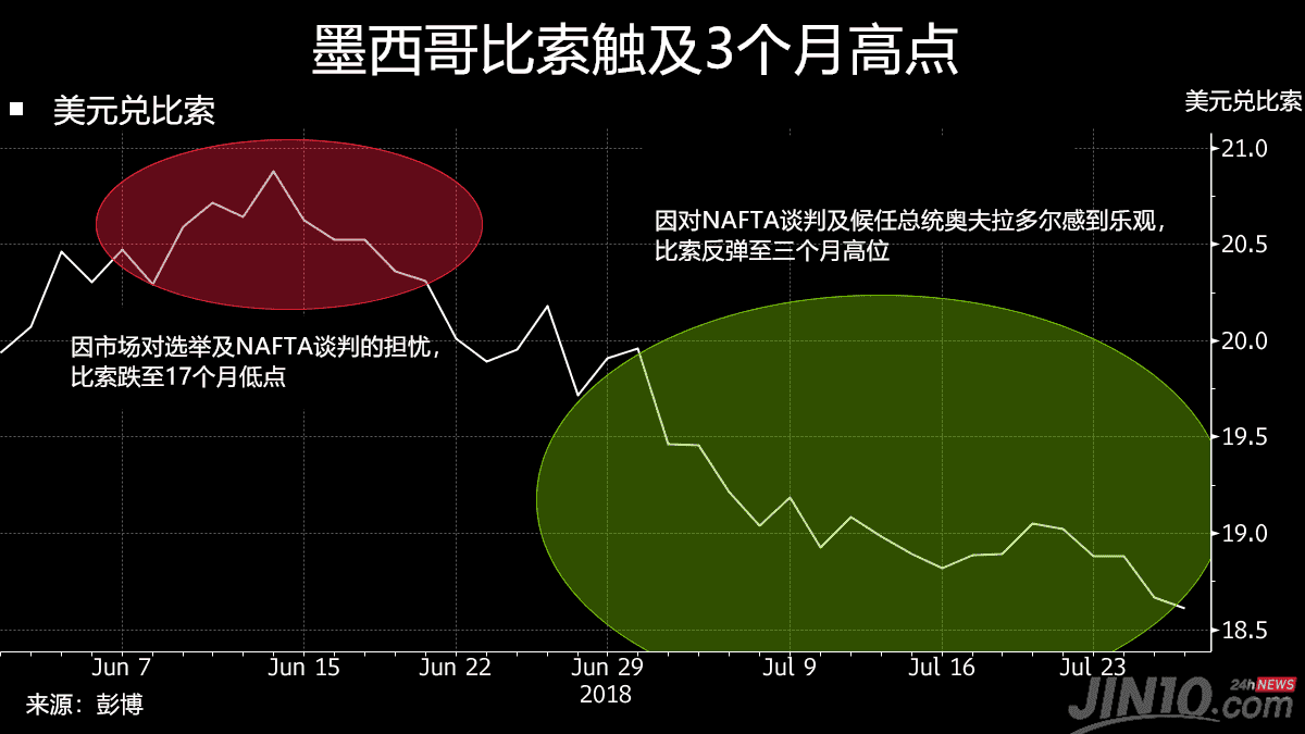 这一货币本月狂飙7% 下月或受特朗普青睐继续高涨