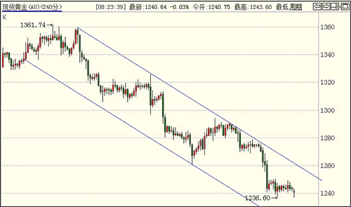 999黄金：黄金价格恐会耍阴招 今晚盘一盘还要跌