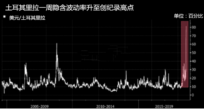 里拉崩盘新兴市场遭殃 特朗普又补刀