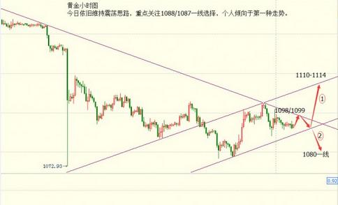 （国际黄金金价）今日黄金价格二次探底已经结束还是中继