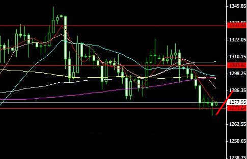 黄金成本：今日黄金价格是反攻未果还是多大开胃口