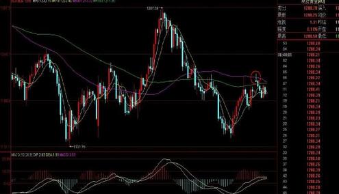 《黄金分割点》黄金价格防二次下跌 不能急于抄底看多