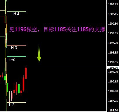 （黄金投资者）今日金价上涨是假 酝酿下破1180恐是真