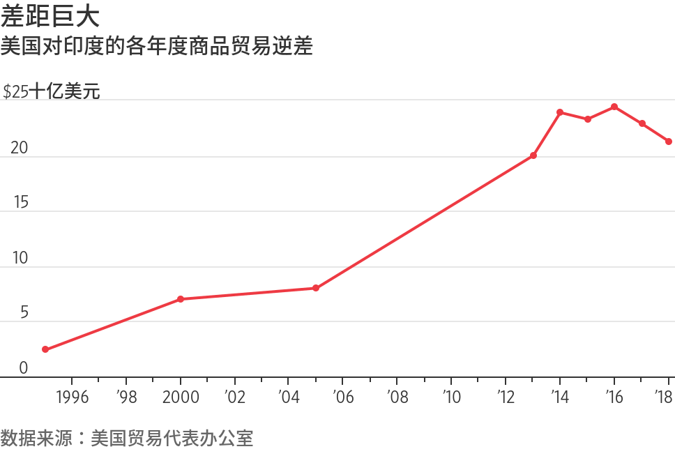 特朗普宣布终止印度普惠制待遇 欲迫使莫迪开放市场