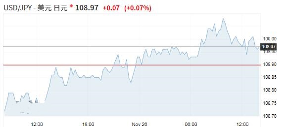 美元兑日元触及两周高位 感恩节前市场交投趋淡