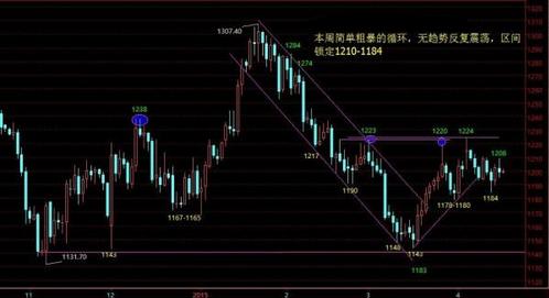 （黄金实物）1200恐是气势磅礴大顶 黄金价格还会跌的