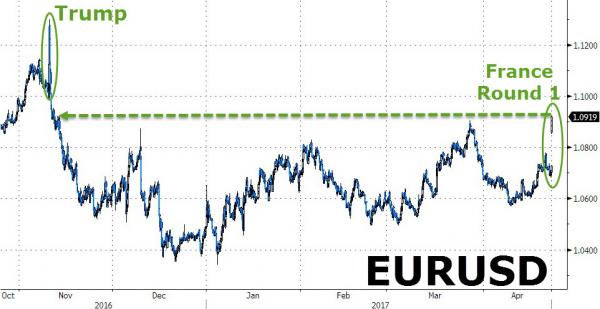法国首轮大选结果出炉 欧元飙涨美元大跌