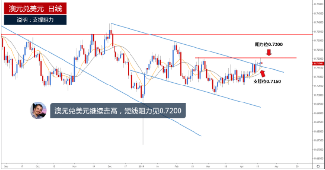 澳元兑美元走势继续走高 短线阻力见0.7200