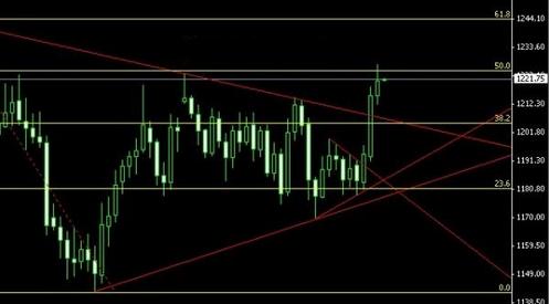 《黄金单价》黄金价格走出多重顶 回调修复势在必行
