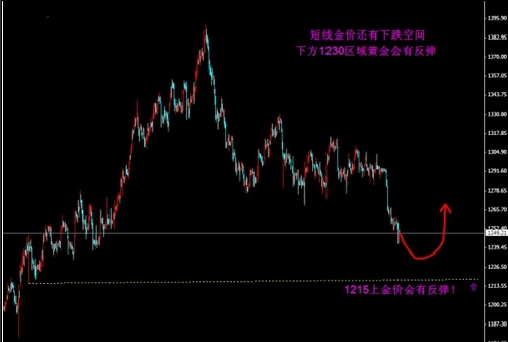 黄金价格再跌将见底 下周料是反弹的一周