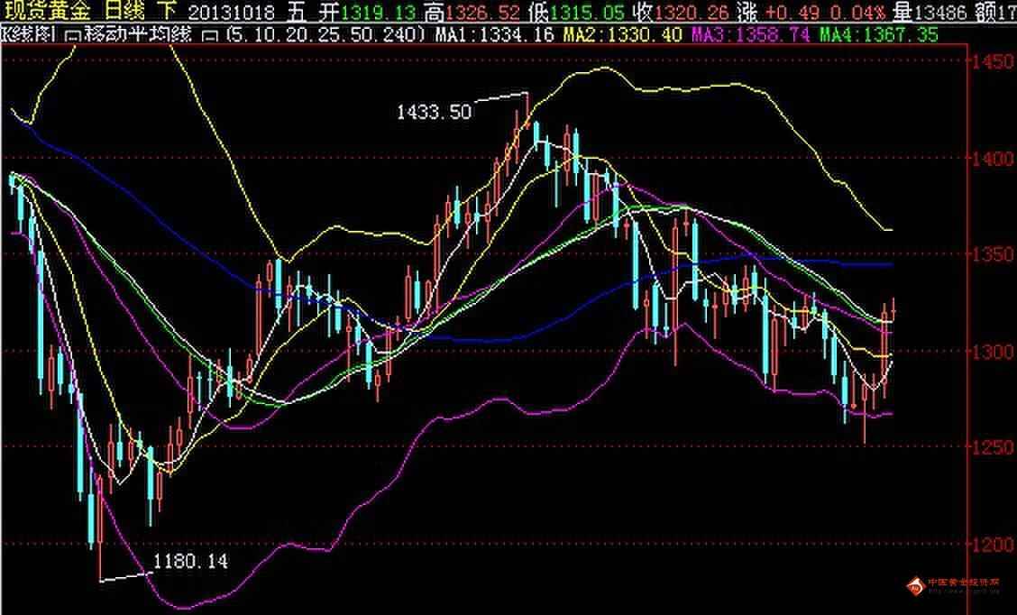 正能量一触即发 黄金价格把握二次翻本