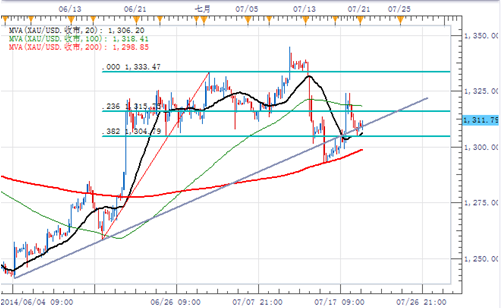 (如何投资黄金)图解今日金价做多3大理由 翻仓机不可失