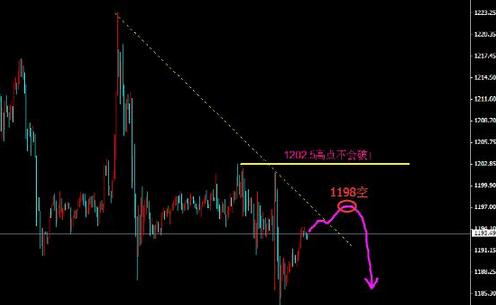 （炒黄金期货）今日黄金价格穿头破脚拓展路线透露两信息