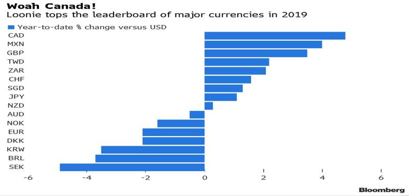 小心！去年最强G10货币加元今年恐难再一帆风顺？