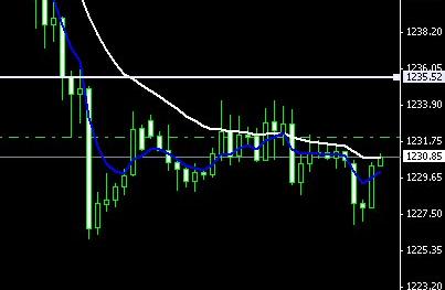 黄金行业：黄金价格静候最后反 会有更深度的回调