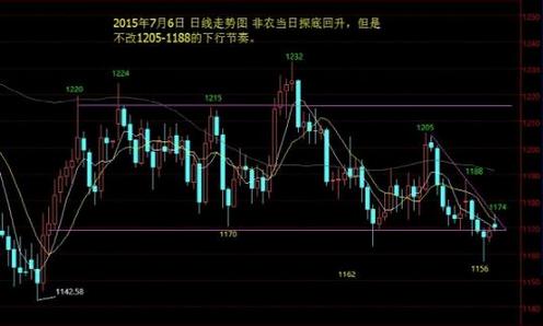 黄金矿工：今日黄金价格终极对决战打响多空切勿妄动