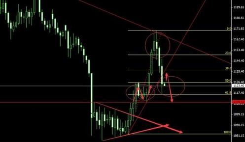 （黄金租赁）黄金价格不奢望反弹 今明还的先涨后跌