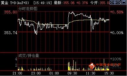 （黄金走势）金投网：2日黄金T+D价格收盘走势分析