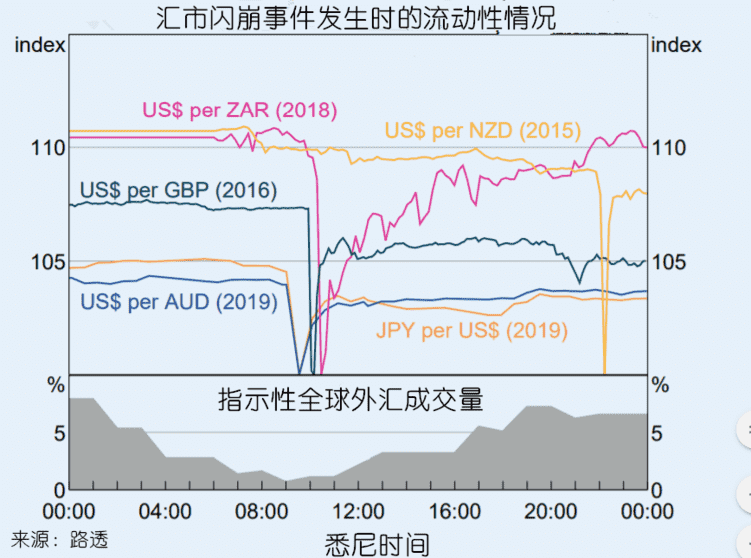 汇市闪崩事件频发背后的真凶是？这一信号请一定小心！！