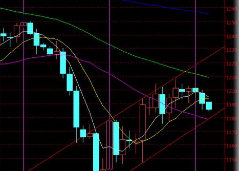 黄金期货开户：今日黄金价格多方放一放惊魂一刻调整展开