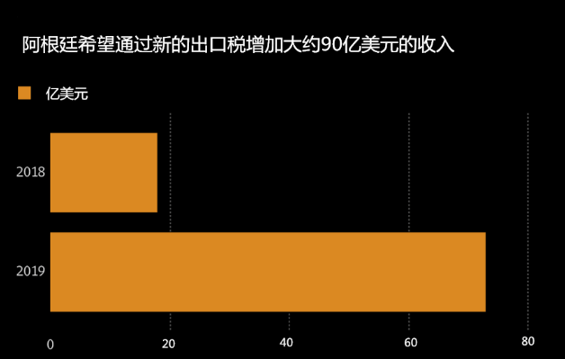 里拉比索凉了 阿根廷央行出手征税