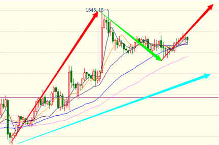 （黄金上涨）今日金价新的开始 黄金价格局面会否失控