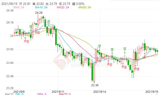 美国8月通胀降温 国际白银仍未脱离震荡区间